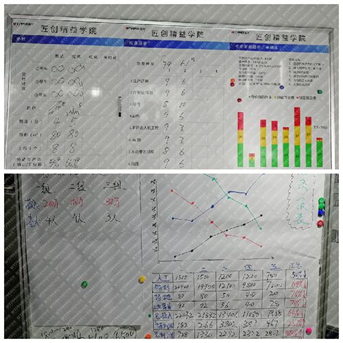 改善各階段過程數據統計分析