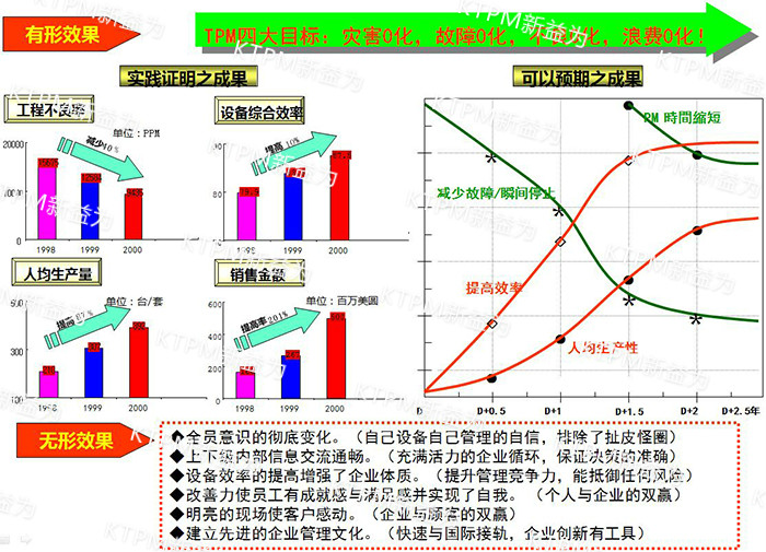 TPM咨詢輔導效果