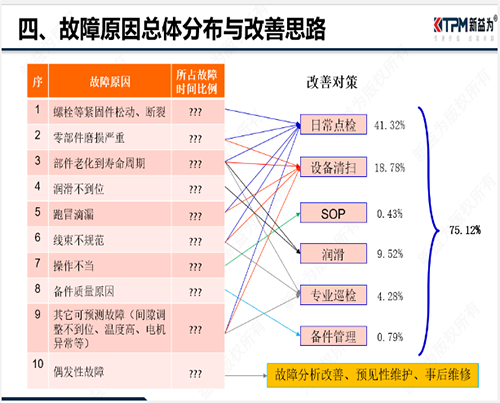 設備故障改善思路