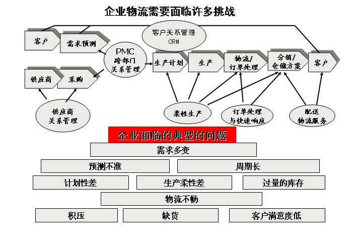 精益物流