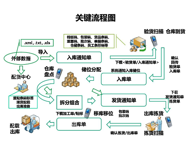 車間中轉物流關鍵流程圖