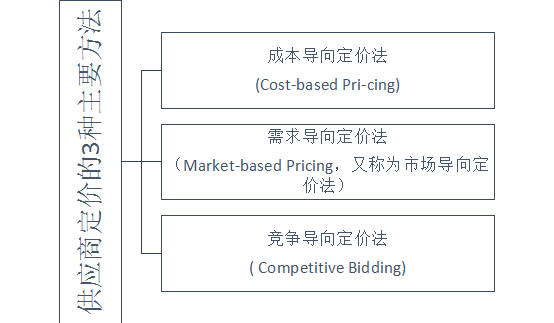 供應商定價的3種主要方法