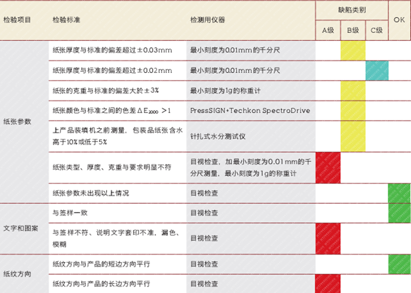 某企業包裝材料品質檢驗表