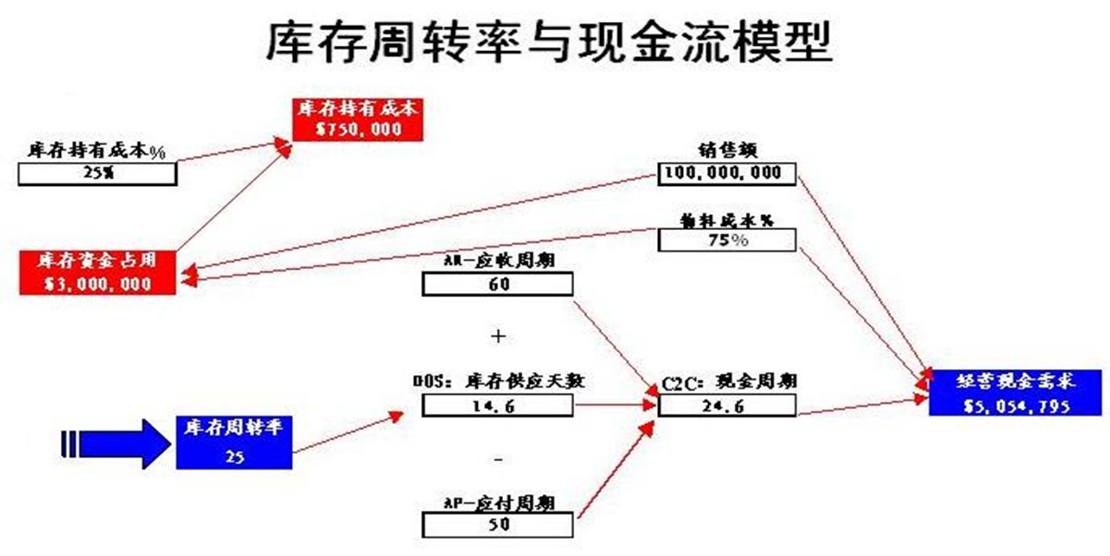 庫存周轉率與現(xiàn)金流模型