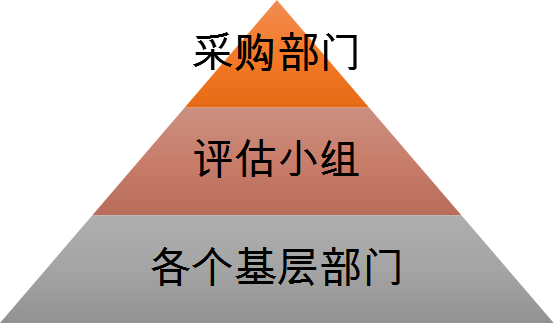 金字塔結(jié)構(gòu)的評估體系