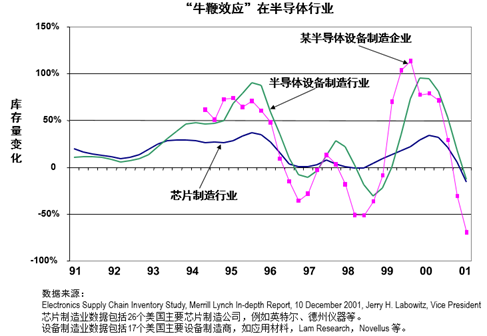 牛鞭效應在半導體行業