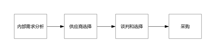 采購環節被縮短到極致