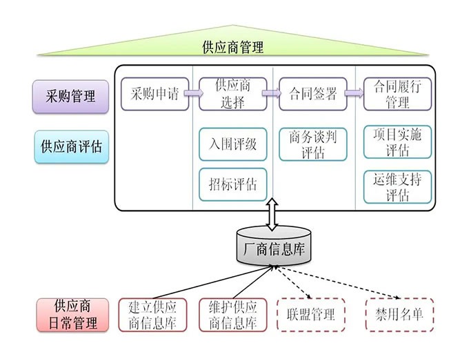 精益供應商管理咨詢